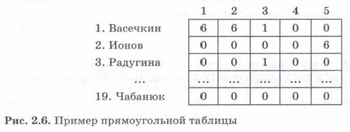 Табличные величины. Информатика 8 класс. Босова